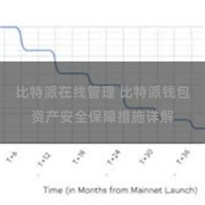 比特派在线管理 比特派钱包资产安全保障措施详解